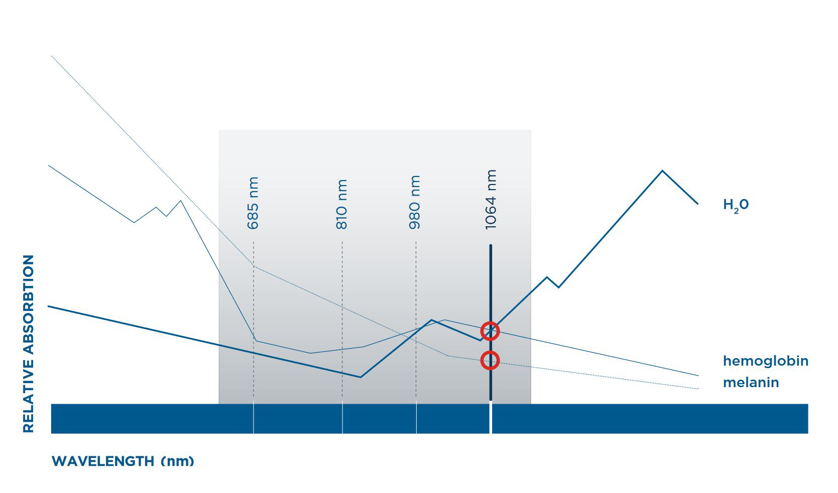 BTL-6000 Hochleistungslaser - Wellenlänge 1064 nm - K2med Grafik, die die Effekte unterschiedlicher Wellenlängen von Laserstrahlen auf die Energieabsorption in Melanin und Hämoglobin zeigt - K2med